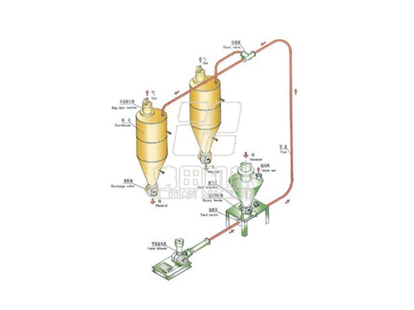 正壓稀相氣力輸送