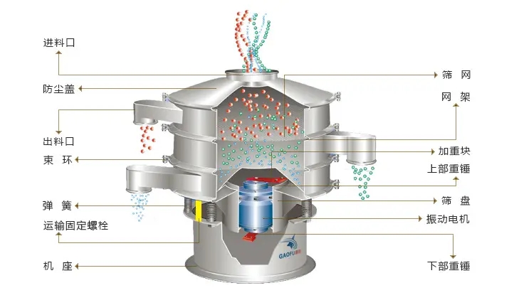 振動(dòng)篩的日常維護(hù)、定期檢查和修理